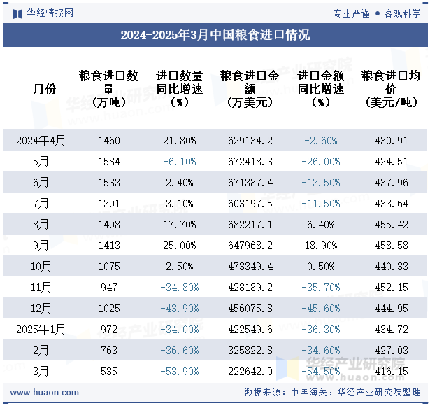 2024-2025年3月中国粮食进口情况