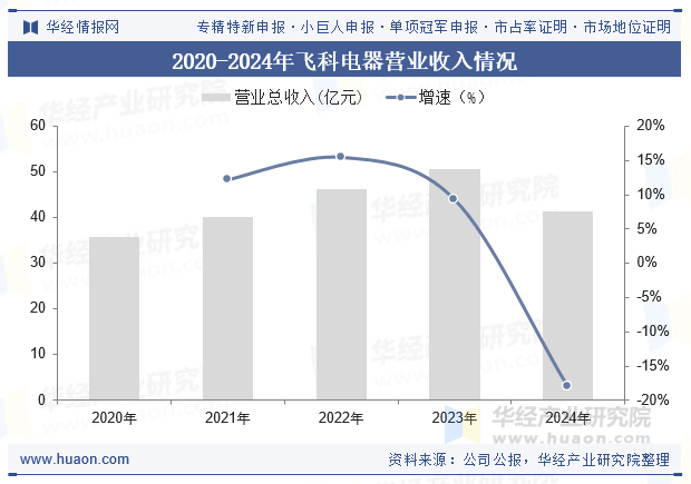 2020-2024年飞科电器营业收入情况