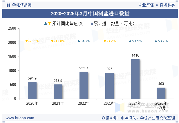 2020-2025年3月中国制盐进口数量