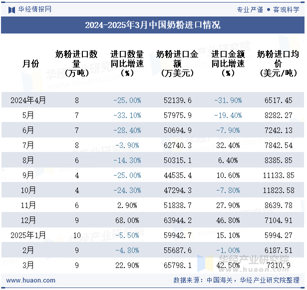 2024-2025年3月中国奶粉进口情况
