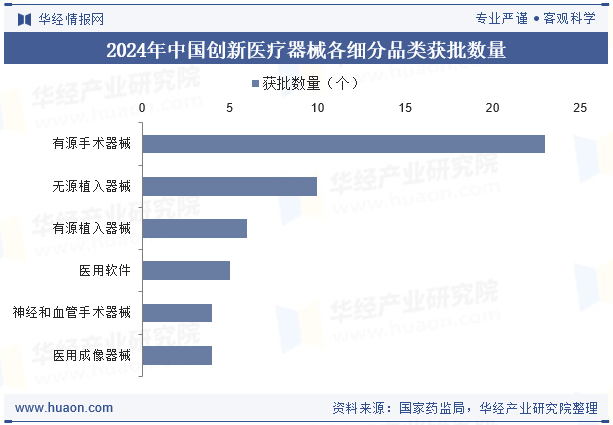 2024年中国创新医疗器械各细分品类获批数量