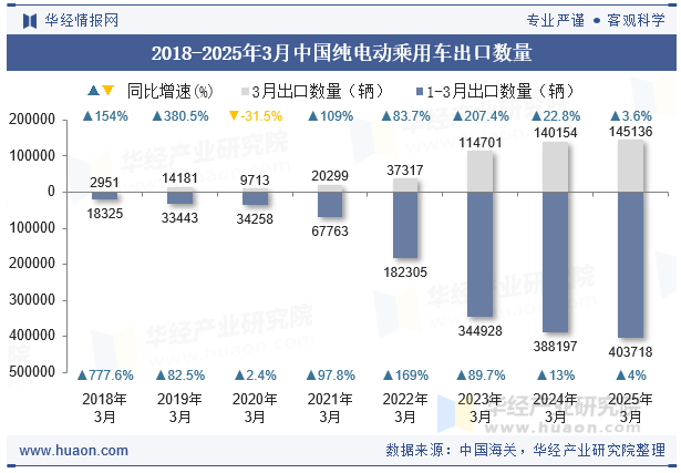 2018-2025年3月中国纯电动乘用车出口数量