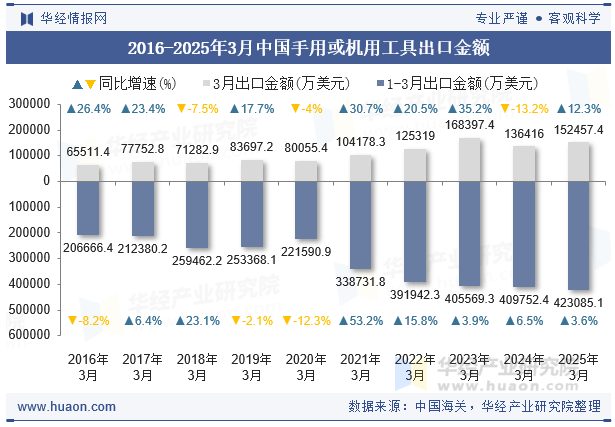 2016-2025年3月中国手用或机用工具出口金额