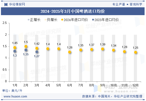 2024-2025年3月中国啤酒进口均价