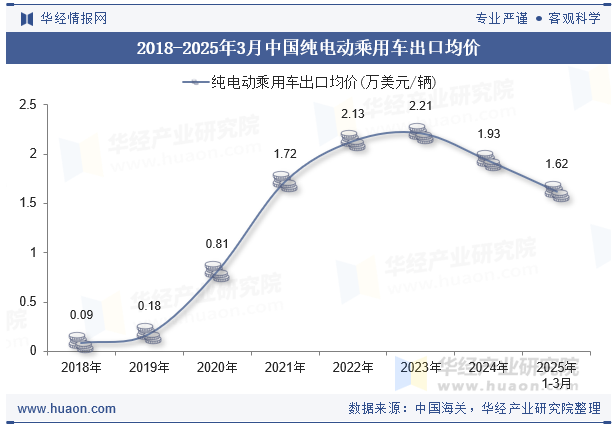 2018-2025年3月中国纯电动乘用车出口均价