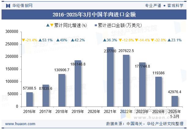 2016-2025年3月中国羊肉进口金额