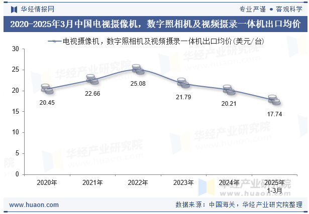 2020-2025年3月中国电视摄像机，数字照相机及视频摄录一体机出口均价