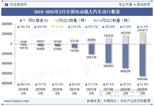 2018-2025年3月中国电动载人汽车出口数量