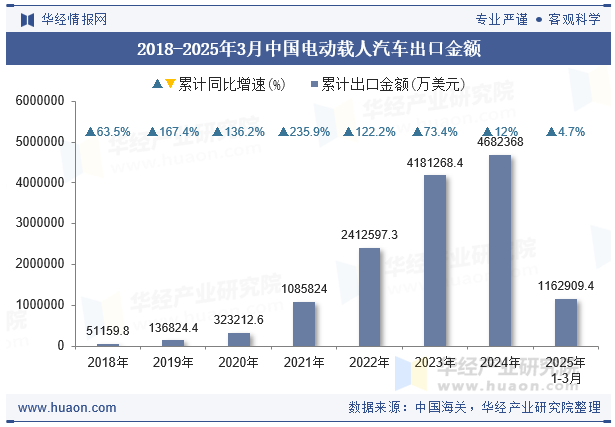 2018-2025年3月中国电动载人汽车出口金额