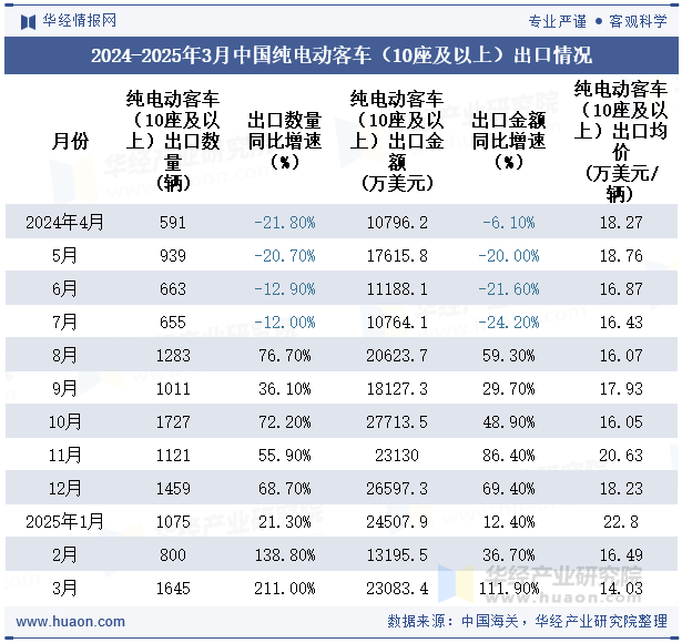 2024-2025年3月中国纯电动客车（10座及以上）出口情况