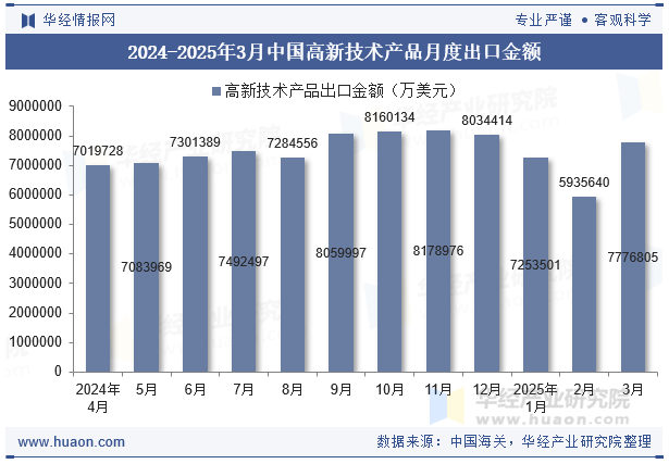 2024-2025年3月中国高新技术产品月度出口金额