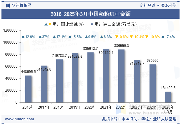 2016-2025年3月中国奶粉进口金额