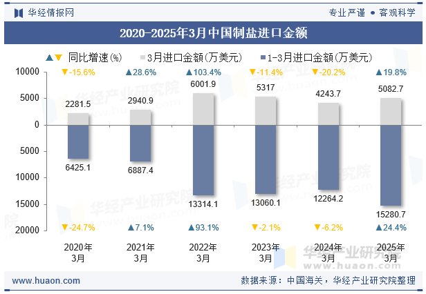 2020-2025年3月中国制盐进口金额