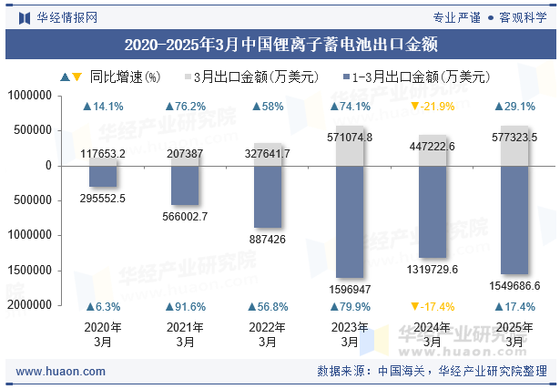 2020-2025年3月中国锂离子蓄电池出口金额