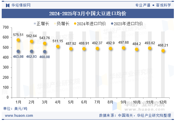 2024-2025年3月中国大豆进口均价