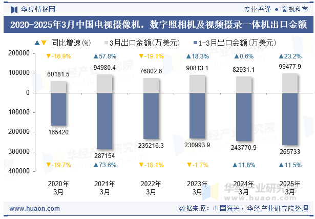 2020-2025年3月中国电视摄像机，数字照相机及视频摄录一体机出口金额