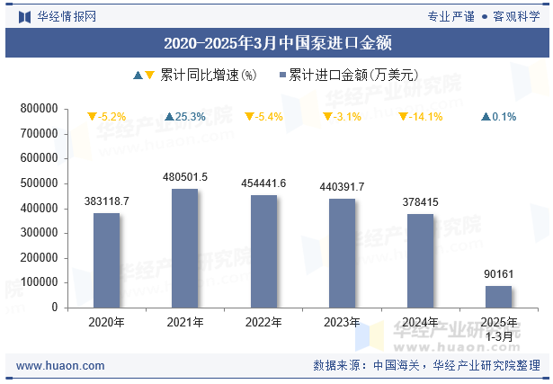 2020-2025年3月中国泵进口金额