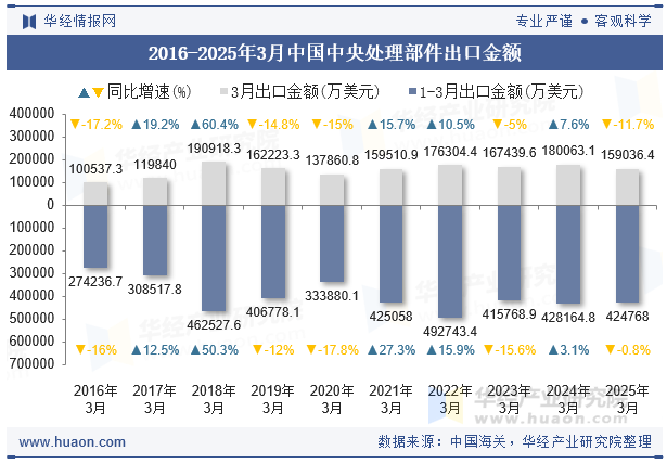 2016-2025年3月中国中央处理部件出口金额