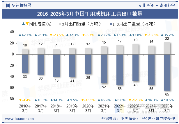 2016-2025年3月中国手用或机用工具出口数量