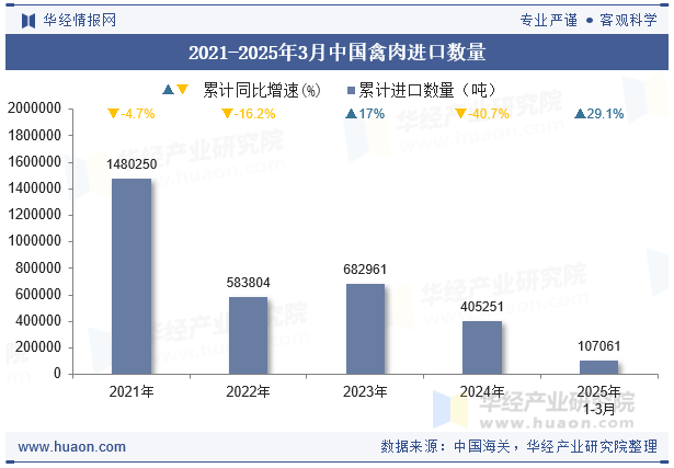 2021-2025年3月中国禽肉进口数量