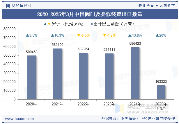 2020-2025年3月中国阀门及类似装置出口数量