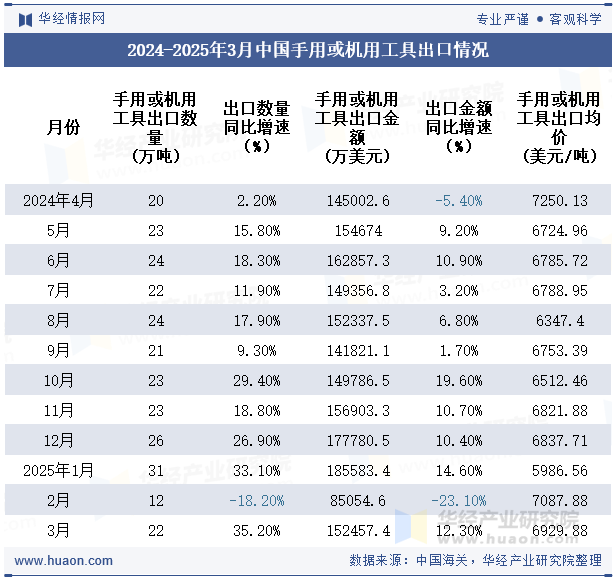 2024-2025年3月中国手用或机用工具出口情况