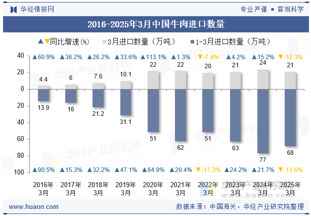 2016-2025年3月中国牛肉进口数量