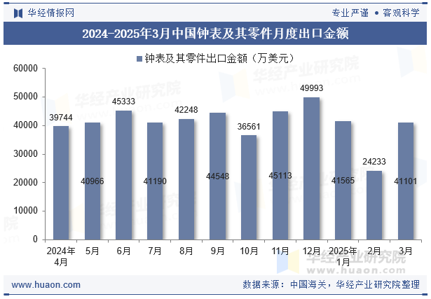 2024-2025年3月中国钟表及其零件月度出口金额