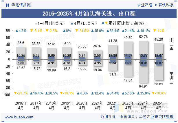 2016-2025年4月汕头海关进、出口额