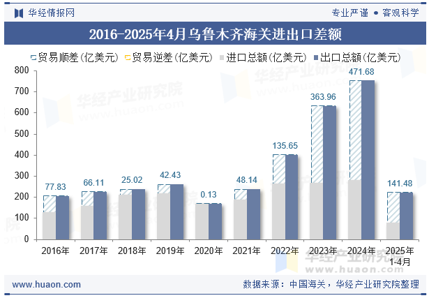 2016-2025年4月乌鲁木齐海关进出口差额