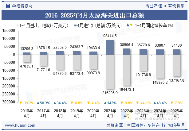 2016-2025年4月太原海关进出口总额