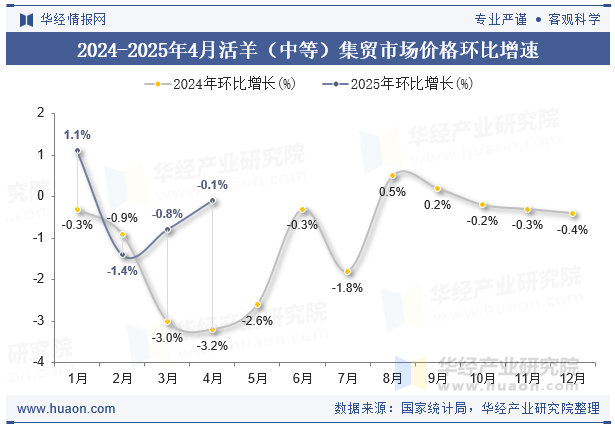 2024-2025年4月活羊（中等）集贸市场价格环比增速