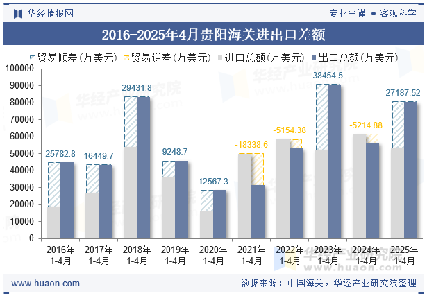 2016-2025年4月贵阳海关进出口差额
