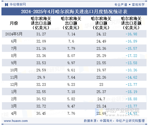 2024-2025年4月哈尔滨海关进出口月度情况统计表
