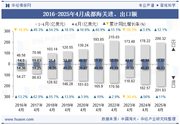 2016-2025年4月成都海关进、出口额
