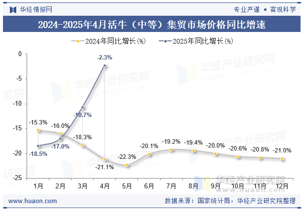 2024-2025年4月活牛（中等）集贸市场价格同比增速