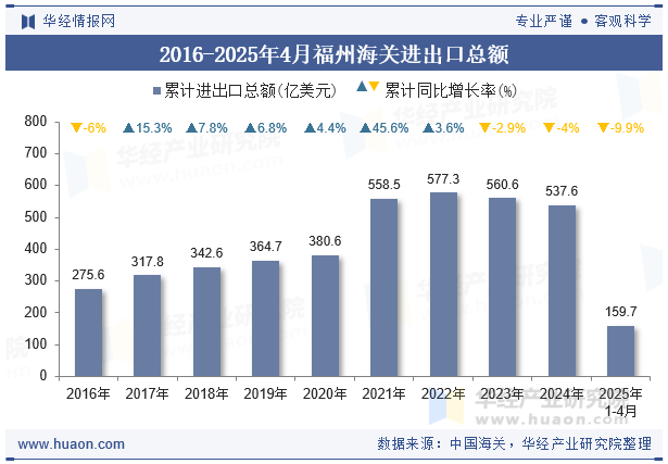 2016-2025年4月福州海关进出口总额