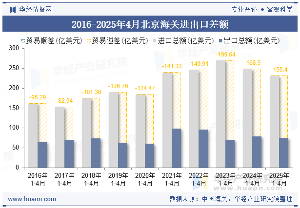 2016-2025年4月北京海关进出口差额