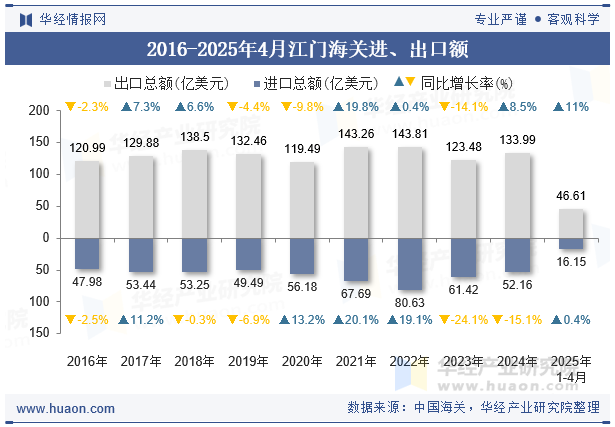 2016-2025年4月江门海关进、出口额
