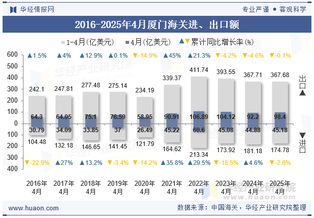 2016-2025年4月厦门海关进、出口额