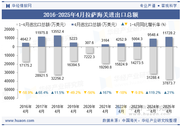 2016-2025年4月拉萨海关进出口总额