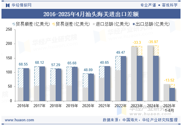 2016-2025年4月汕头海关进出口差额