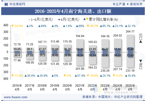 2016-2025年4月南宁海关进、出口额