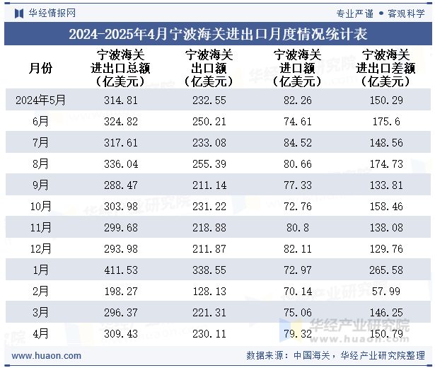 2024-2025年4月宁波海关进出口月度情况统计表