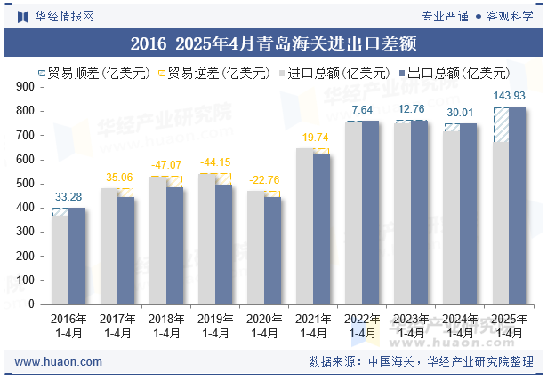 2016-2025年4月青岛海关进出口差额