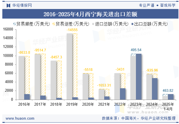 2016-2025年4月西宁海关进出口差额