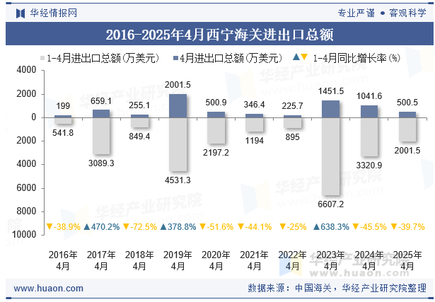 2016-2025年4月西宁海关进出口总额