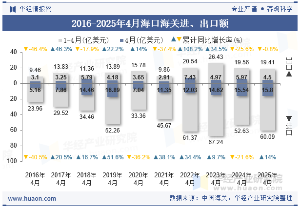 2016-2025年4月海口海关进、出口额