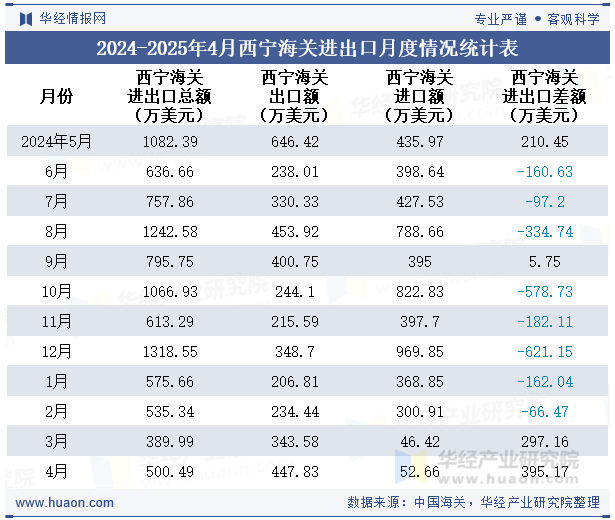 2024-2025年4月西宁海关进出口月度情况统计表