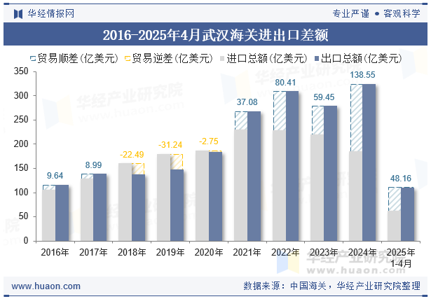 2016-2025年4月武汉海关进出口差额